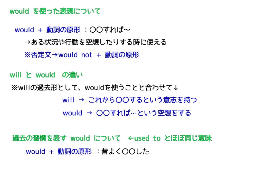 Wouldは何の過去形？