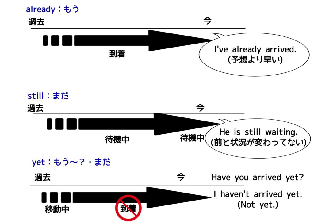 「まだ」や「もう」を表す言葉の使い方