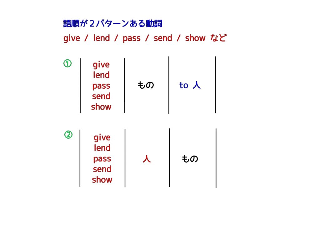 英語の文型で、語順が2パターンある動詞のイラスト