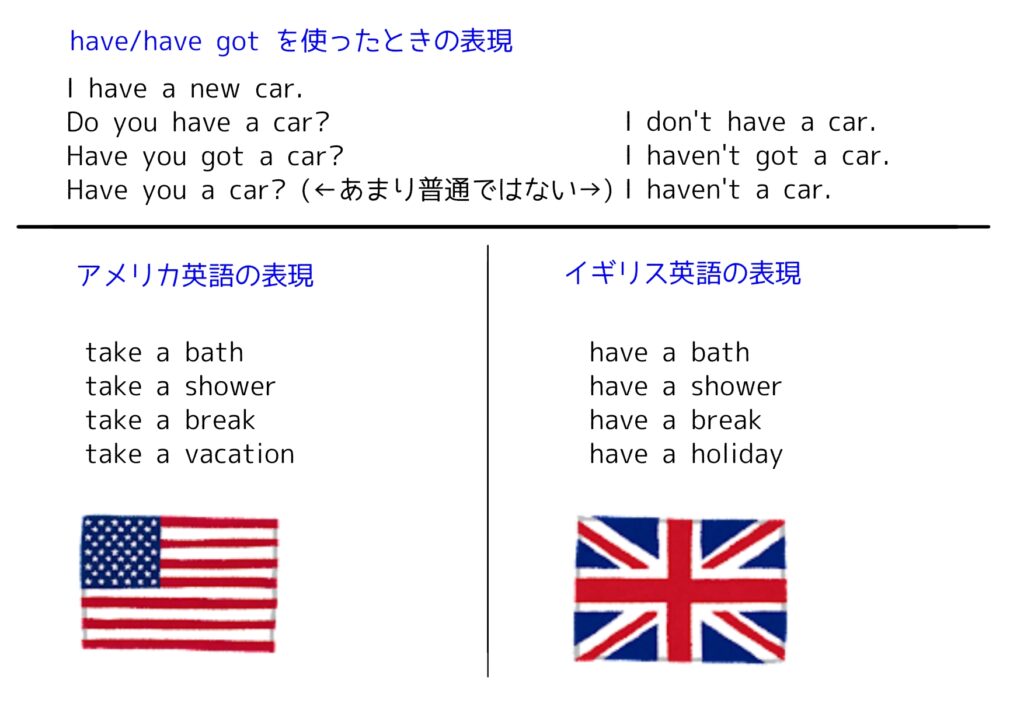 have/have gotの使い方と、アメリカ英語とイギリス英語の違いのまとめ