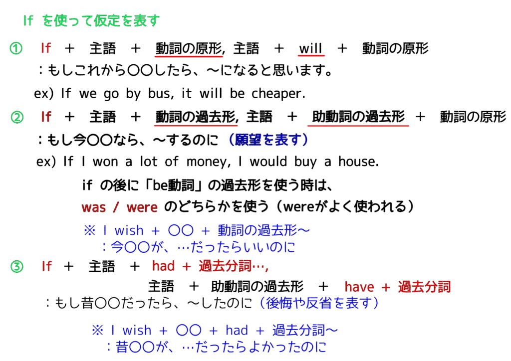 仮定法のまとめ画像