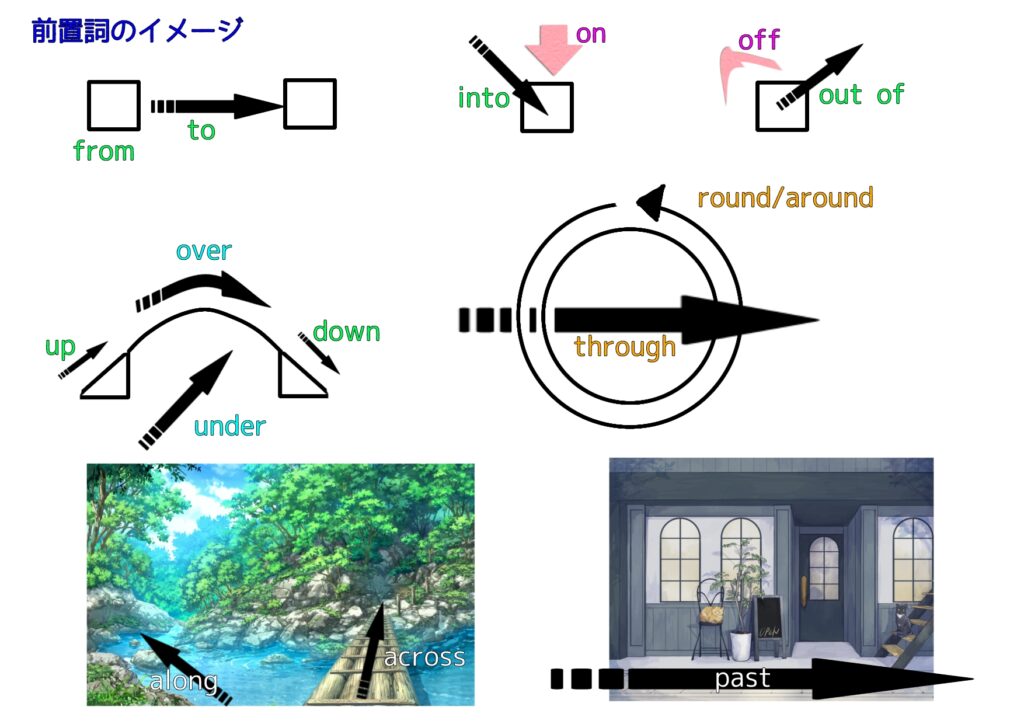 イメージで分かる前置詞